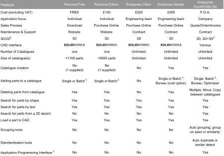 Feature Personal Free Personal Edition Enterprise Client Enterprise Master Enterprise  Pro/API/2D+3D Cost (excluding VAT) FREE £100 £200 £500 P.O.A. Application focus Individual Individual Engineering team Engineering team Company Sales Process Download Purchase Online Purchase Online Purchase Online Quote/Order/Invoice Maintenance & Support Website Website Contract Contract Contract 3D/2D 1 3D 3D 3D 3D 3D, 2D+3D 1 CAD interface SOLID WORKS SOLID WORKS SOLID WORKS SOLID WORKS Various Number of Catalogues one one Unlimited Unlimited Unlimited Size of catalogue(s) <1100 parts <5000 parts Unlimited Unlimited Unlimited Catalogue creation No  (1 supplied) No (1 supplied) No Yes Yes Adding parts to a catalogue Single or Batch 2 Single or Batch 2 No Single or Batch 2 ,  Bureau (cost option) Single, Batch 2 ,  Bureau, Optimised Deleting parts from catalogue Yes Yes No Yes Multiple, Move, Copy  between catalogues Search for parts by shape Yes Yes Yes Yes Yes Search for parts by text Yes Yes Yes Yes Yes Search for parts from a 2D sketch No No No No Yes Load a part to CAD Yes Yes Yes Yes Yes Grouping tools No No No No Auto grouping, group  on seed or similarity Standardisation tools No No No No Auto duplicate or  similar detect Application Programming Interface 3 No No No No Yes